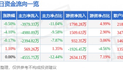 股票行情快报:华鲁恒升(600426)11月25日主力资金净卖出3979.33万元
