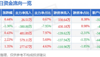 股票行情快报:津滨发展(000897)5月12日主力资金净买入26.51万元
