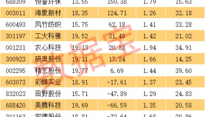 重组指数大涨3.58%!“小而美”股票曝光