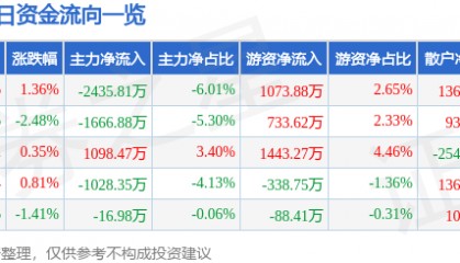 股票行情快报:芒果超媒(300413)6月16日主力资金净卖出2435.81万元