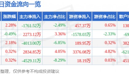 股票行情快报:中科信息(300678)11月29日主力资金净卖出1761.52万元
