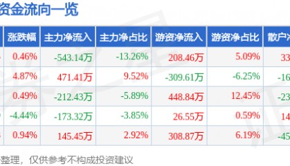 股票行情快报:得利斯(002330)1月15日主力资金净卖出543.14万元