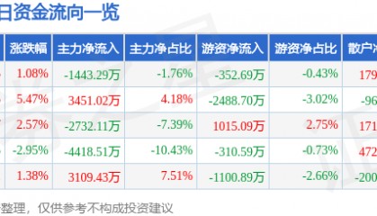 股票行情快报:合众思壮(002383)5月8日主力资金净卖出1443.29万元