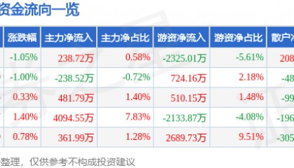 股票行情快报:珀莱雅(603605)2月18日主力资金净买入238.72万元