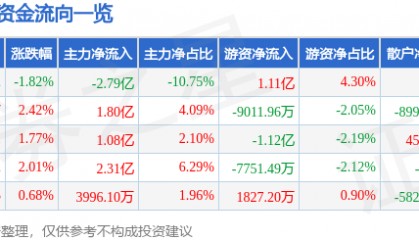股票行情快报:同花顺(300033)7月25日主力资金净卖出2.79亿元