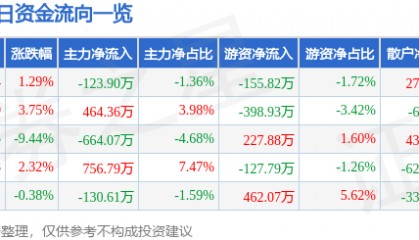 股票行情快报:毕得医药(688073)9月8日主力资金净卖出123.90万元