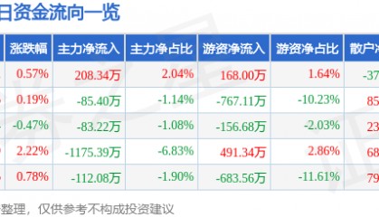 股票行情快报:青鸟消防(002960)7月30日主力资金净买入208.34万元