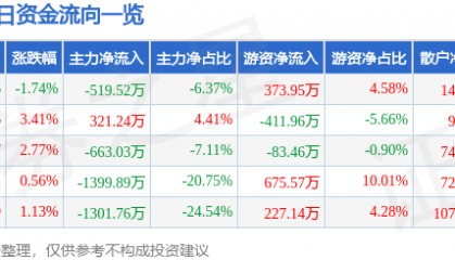 股票行情快报:国际实业(000159)2月11日主力资金净卖出519.52万元
