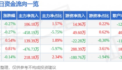 股票行情快报:红塔证券(601236)4月23日主力资金净买入106.18万元