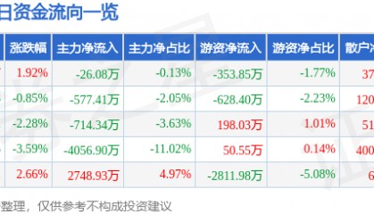 股票行情快报:御银股份(002177)1月24日主力资金净卖出26.08万元