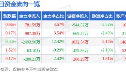 股票行情快报:仁和药业(000650)12月11日主力资金净买入781.59万元
