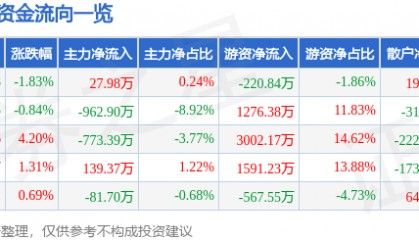 股票行情快报:海思科(002653)3月24日主力资金净买入27.98万元