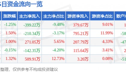 股票行情快报:XD凯立新(688269)6月26日主力资金净卖出399.22万元