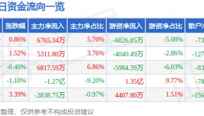 股票行情快报:金山办公(688111)7月24日主力资金净买入6765.34万元