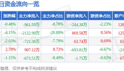 股票行情快报:信达地产(600657)1月2日主力资金净卖出961.59万元