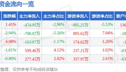 股票行情快报:泸天化(000912)2月21日主力资金净卖出474.95万元