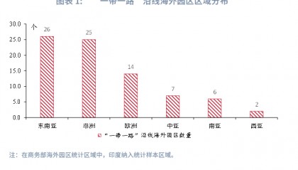 外汇商品丨“一带一路”海外园区分布——2025年Q3“一带一路”概况追踪
