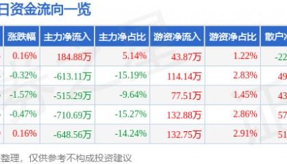 股票行情快报:穗恒运A(000531)9月17日主力资金净买入184.88万元