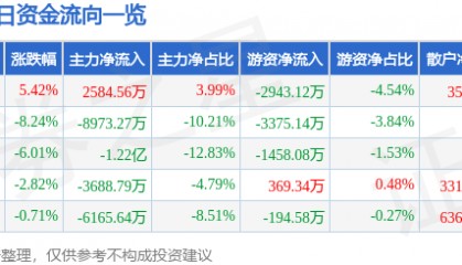 股票行情快报:科蓝软件(300663)11月19日主力资金净买入2584.56万元