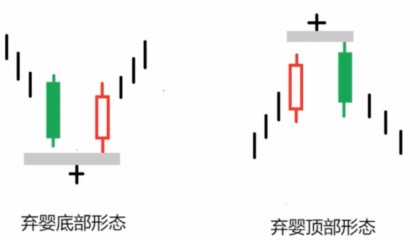 K线图里的‘信号灯’:这些K线你必须掌握-弃婴形态!