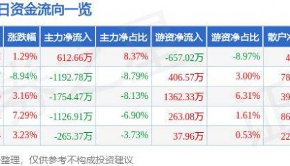 股票行情快报:宝莫股份(002476)10月10日主力资金净买入612.66万元