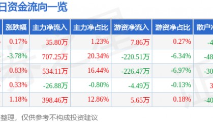股票行情快报:出版传媒(601999)1月13日主力资金净买入35.80万元
