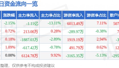 邮储银行（601658）12月11日主力资金净卖出1.11亿元