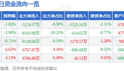股票行情快报:长亮科技(300348)12月4日主力资金净卖出5174.57万元