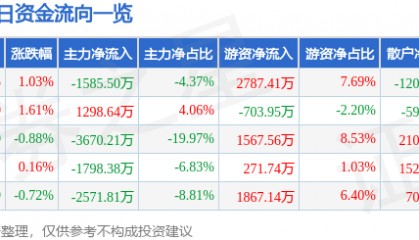 股票行情快报:潞安环能(601699)3月26日主力资金净卖出1585.50万元