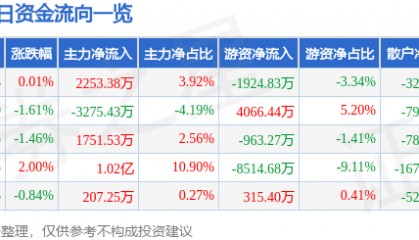 股票行情快报:金山办公(688111)7月3日主力资金净买入2253.38万元