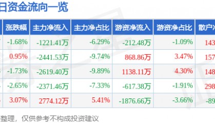股票行情快报:东方钽业(000962)1月22日主力资金净卖出1221.41万元