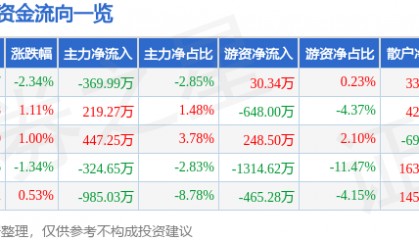 股票行情快报:威尔高(301251)6月13日主力资金净卖出369.99万元