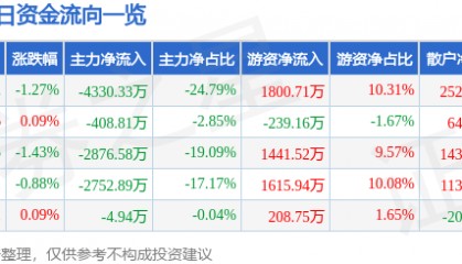 股票行情快报:潞安环能(601699)4月30日主力资金净卖出4330.33万元