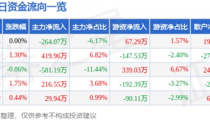 股票行情快报:津滨发展(000897)6月9日主力资金净卖出264.07万元