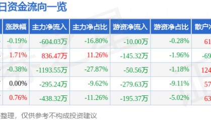 股票行情快报:永清环保(300187)7月14日主力资金净卖出604.03万元
