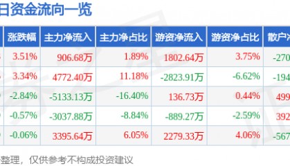 股票行情快报:福达股份(603166)8月18日主力资金净买入906.68万元