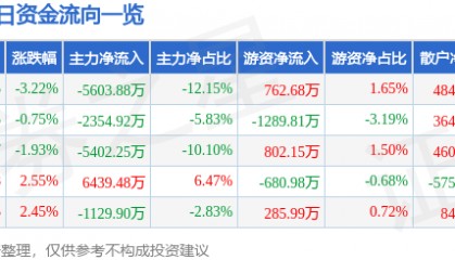 股票行情快报:舍得酒业(600702)2月18日主力资金净卖出5603.88万元