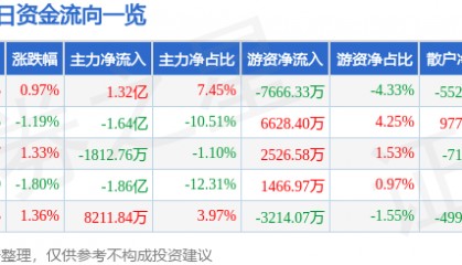 股票行情快报:浪潮信息(000977)5月14日主力资金净买入1.32亿元