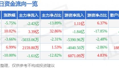 股票行情快报:南京化纤(600889)12月23日主力资金净卖出2.42亿元