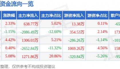 股票行情快报:ST凯文(002425)12月11日主力资金净买入638.77万元