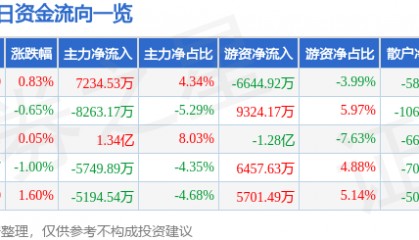 股票行情快报:金山办公(688111)8月15日主力资金净买入7234.53万元