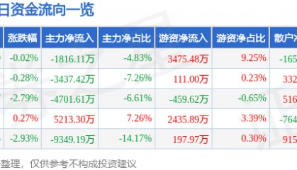 股票行情快报:舍得酒业(600702)3月26日主力资金净卖出1816.11万元