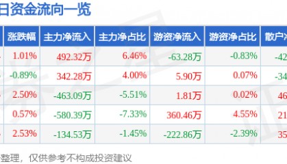 股票行情快报:重庆银行(601963)2月6日主力资金净买入492.32万元