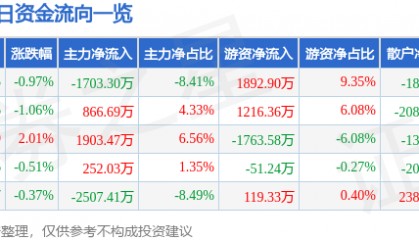 股票行情快报:兴发集团(600141)6月19日主力资金净卖出1703.30万元