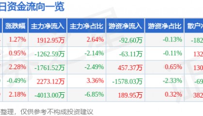 股票行情快报:中科信息(300678)12月3日主力资金净买入1912.95万元