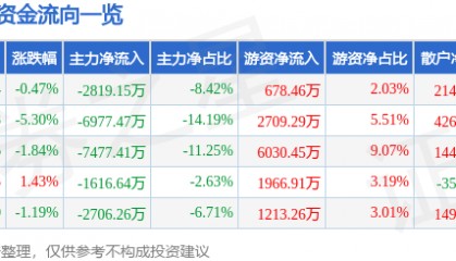 股票行情快报:大智慧(601519)3月3日主力资金净卖出2819.15万元