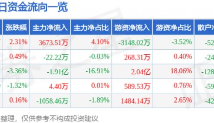 股票行情快报:金山办公(688111)6月24日主力资金净买入3673.51万元