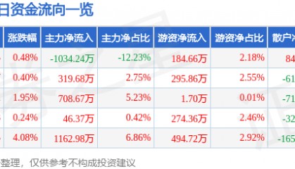 股票行情快报:丰华股份(600615)7月25日主力资金净卖出1034.24万元