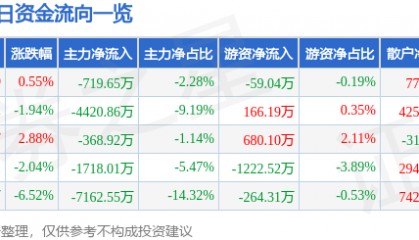 股票行情快报:长亮科技(300348)1月9日主力资金净卖出719.65万元