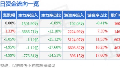 股票行情快报:ST红太阳(000525)12月27日主力资金净卖出1501.90万元